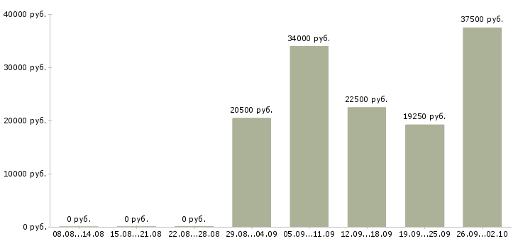 Вакансии оператор по работе с клиентами в Владивостоке - Медиана зарплат оператор по работе с клиентами в Владивостоке за 2 месяца