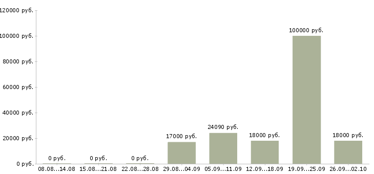 Вакансии операторы линии Башкортостан - Медиана зарплат операторы линии Башкортостан за 2 месяца