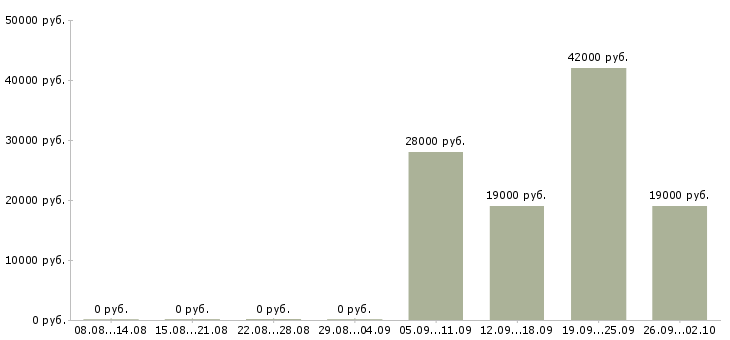 Вакансии ответственный секретарь в Белгороде - Медиана зарплат ответственный секретарь в Белгороде за 2 месяца