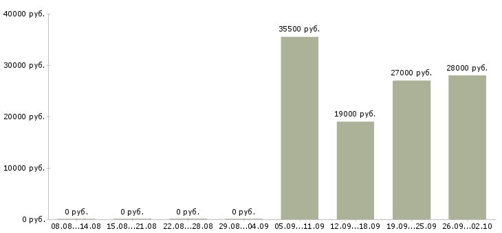 Вакансии ответственный секретарь в Новороссийске - Медиана зарплат ответственный секретарь в Новороссийске за 2 месяца