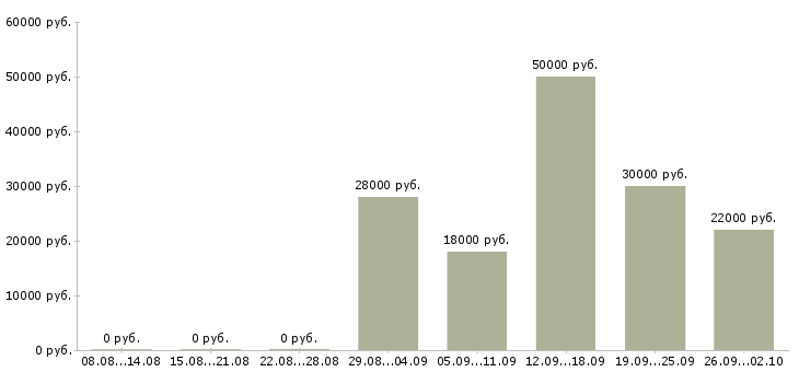 Вакансии офис менеджер с обучением в Барнауле - Медиана зарплат офис менеджер с обучением в Барнауле за 2 месяца