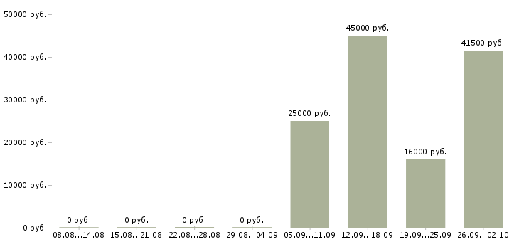 Вакансии официальный представитель компании в Туле - Медиана зарплат официальный представитель компании в Туле за 2 месяца