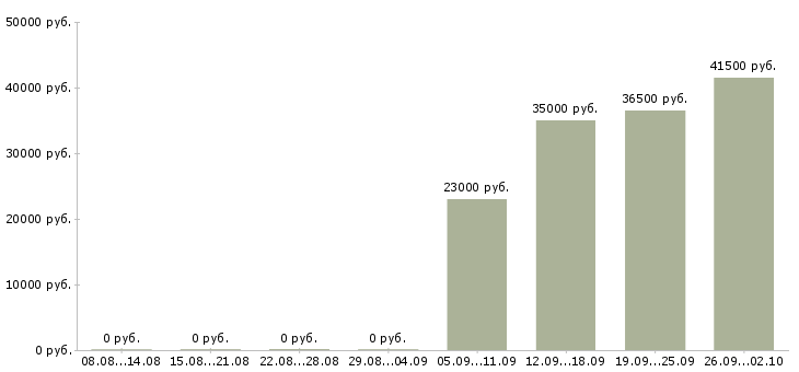 Вакансии официальный представитель компании в Ульяновске - Медиана зарплат официальный представитель компании в Ульяновске за 2 месяца