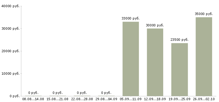Вакансии помощник кассира в Домодедово - Медиана зарплат помощник кассира в Домодедово за 2 месяца
