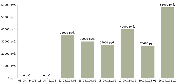 Вакансии помощник на производство Санкт-петербург - Медиана зарплат помощник на производство Санкт-петербург за 2 месяца