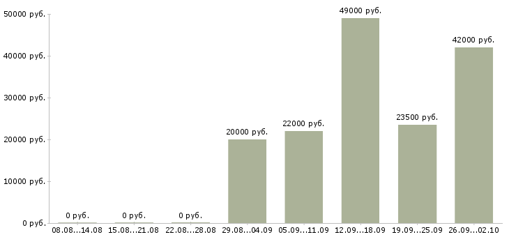Вакансии посудомойщица в столовую в Москве - Медиана зарплат посудомойщица в столовую в Москве за 2 месяца