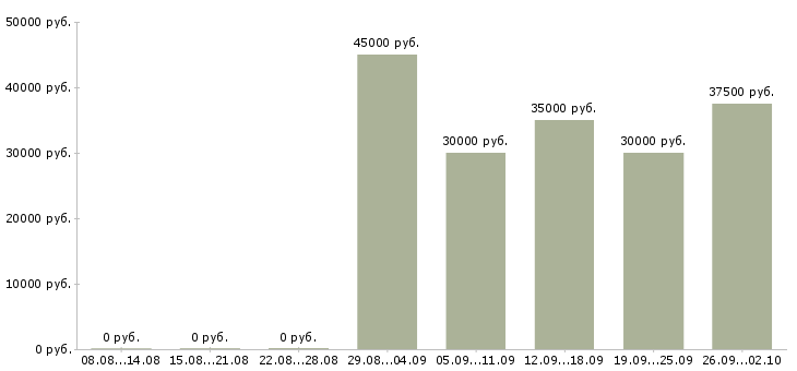 Вакансии преподаватель семинаров в Москве - Медиана зарплат преподаватель семинаров в Москве за 2 месяца