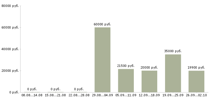 Вакансии продавец консультант 2 2 в Барнауле - Медиана зарплат продавец консультант 2 2 в Барнауле за 2 месяца