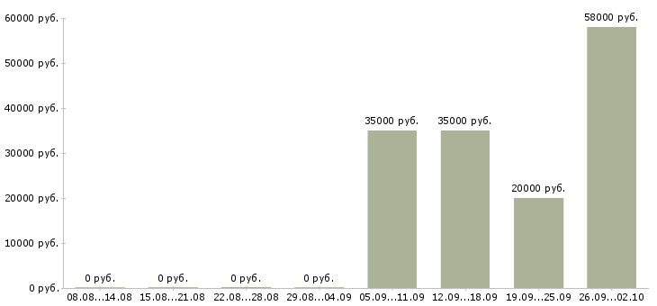 Вакансии продавец нижнего белья в Москве - Медиана зарплат продавец нижнего белья в Москве за 2 месяца
