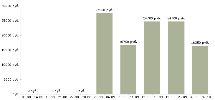 Вакансии продавец спецодежды в Казани - Медиана зарплат продавец спецодежды в Казани за 2 месяца