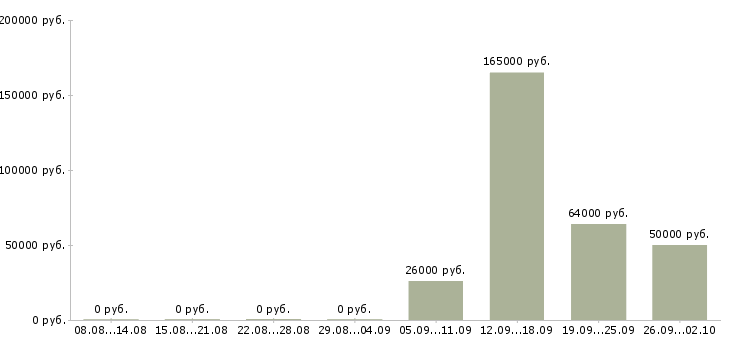Вакансии работник офиса Карелия - Медиана зарплат работник офиса Карелия за 2 месяца