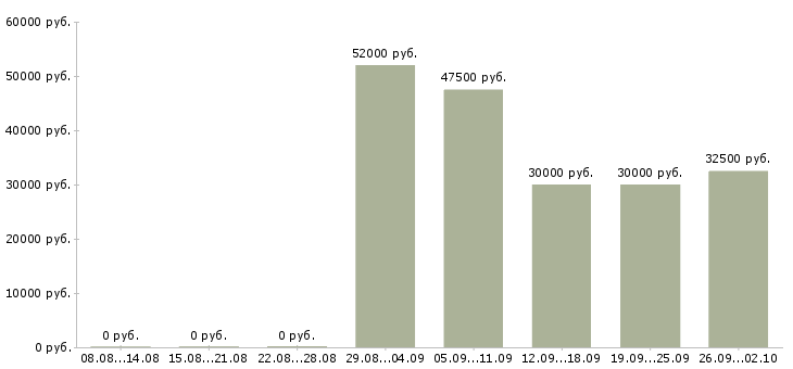Вакансии рабочий с проживанием в Тольятти - Медиана зарплат рабочий с проживанием в Тольятти за 2 месяца