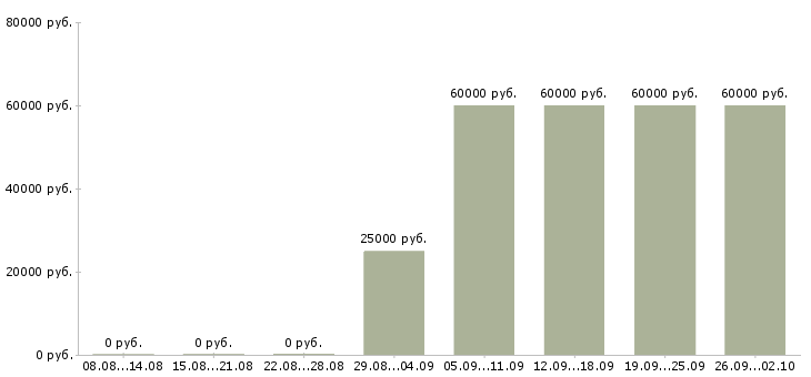Вакансии распространение листовок по почтовым ящикам в Москве - Медиана зарплат распространение листовок по почтовым ящикам в Москве за 2 месяца