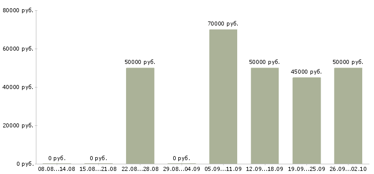 Вакансии риелтор по недвижимости Ростов-на-дону - Медиана зарплат риелтор по недвижимости Ростов-на-дону за 2 месяца