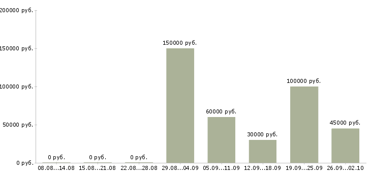 Вакансии руководитель разработки Башкортостан - Медиана зарплат руководитель разработки Башкортостан за 2 месяца