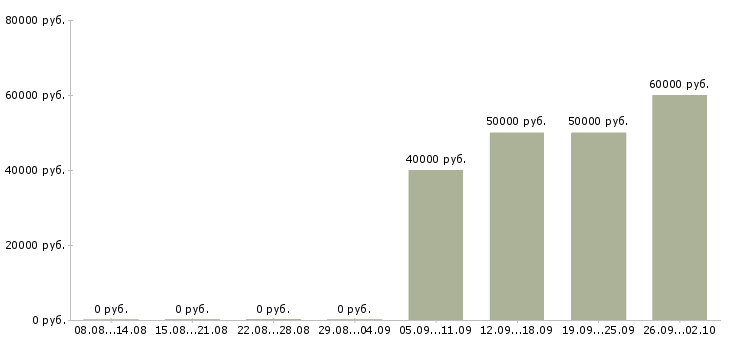 Вакансии руководитель сервисного отдела в Москве - Медиана зарплат руководитель сервисного отдела в Москве за 2 месяца