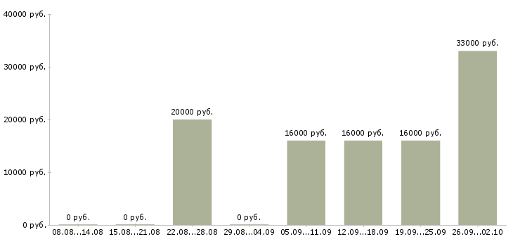 Вакансии с клиентами без поиска в Челябинске - Медиана зарплат с клиентами без поиска в Челябинске за 2 месяца
