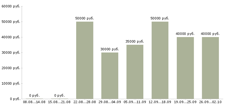 Вакансии сменный механик в Москве - Медиана зарплат сменный механик в Москве за 2 месяца
