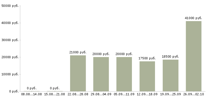 Вакансии сотрудник в сети в Калининграде - Медиана зарплат сотрудник в сети в Калининграде за 2 месяца