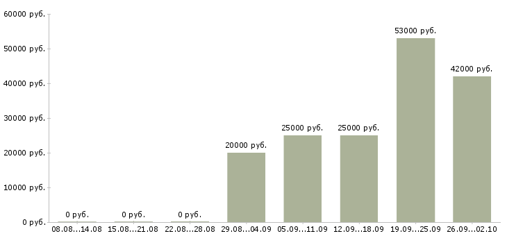 Вакансии сотрудник в столовую в Волгограде - Медиана зарплат сотрудник в столовую в Волгограде за 2 месяца