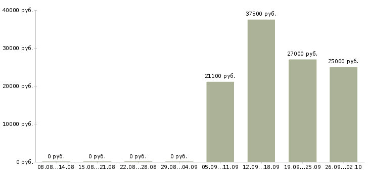 Вакансии сотрудник зала в Хабаровске - Медиана зарплат сотрудник зала в Хабаровске за 2 месяца