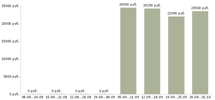 Вакансии сотрудник кассы в Тюмени - Медиана зарплат сотрудник кассы в Тюмени за 2 месяца