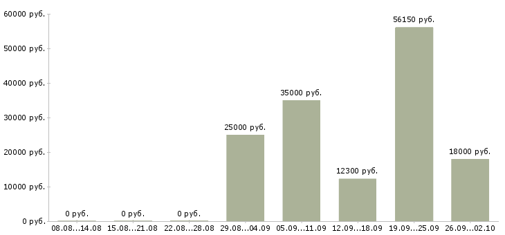 Вакансии сотрудник с обучением от компании Йошкар-ола - Медиана зарплат сотрудник с обучением от компании Йошкар-ола за 2 месяца