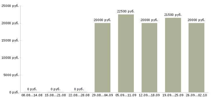 Вакансии сотрудники гибкий график в Волгограде - Медиана зарплат сотрудники гибкий график в Волгограде за 2 месяца