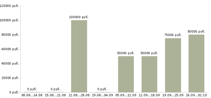 Вакансии специалист информационного центра в Сочи - Медиана зарплат специалист информационного центра в Сочи за 2 месяца