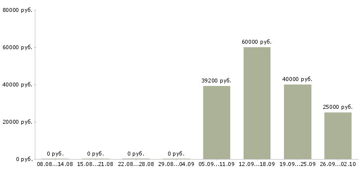 Вакансии специалист корпоративного отдела в Екатеринбурге - Медиана зарплат специалист корпоративного отдела в Екатеринбурге за 2 месяца