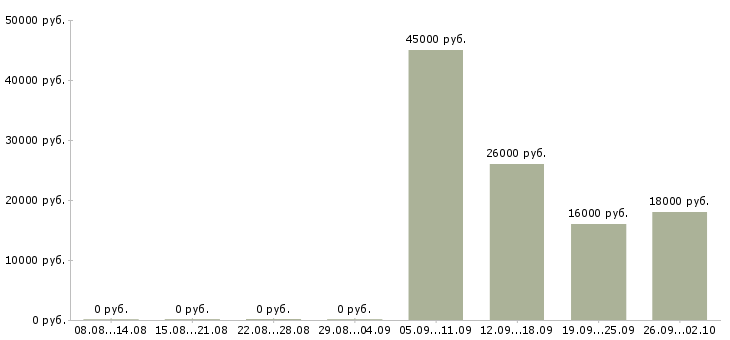 Вакансии специалист пк в Серпухове - Медиана зарплат специалист пк в Серпухове за 2 месяца