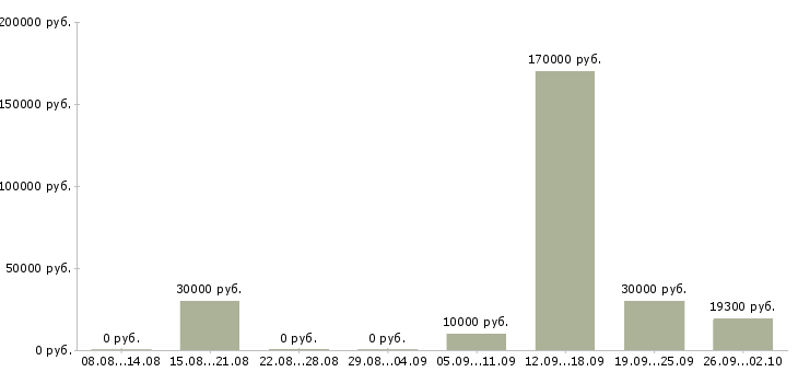 Вакансии специалист по внедрению Нижний новгород - Медиана зарплат специалист по внедрению Нижний новгород за 2 месяца