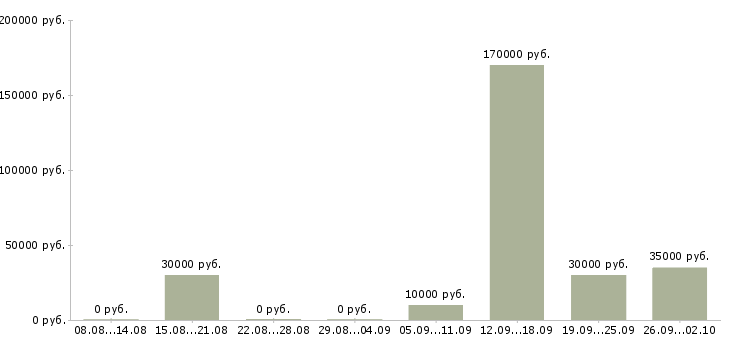 Вакансии специалист по внедрению по Нижний новгород - Медиана зарплат специалист по внедрению по Нижний новгород за 2 месяца