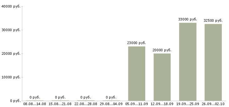 Вакансии специалист по продаже Колпино - Медиана зарплат специалист по продаже Колпино за 2 месяца