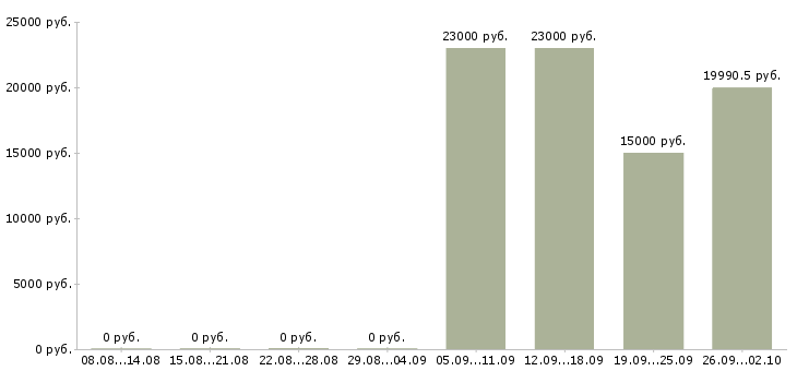 Вакансии специалист по проектам в Перми - Медиана зарплат специалист по проектам в Перми за 2 месяца