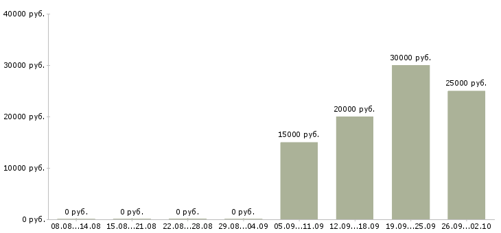 Вакансии специалисты по работе с клиентами в Астрахани - Медиана зарплат специалисты по работе с клиентами в Астрахани за 2 месяца