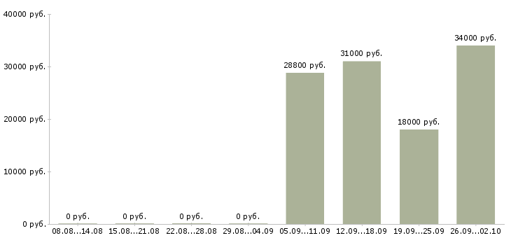 Вакансии супервайзер по мерчендайзерам Санкт-петербург - Медиана зарплат супервайзер по мерчендайзерам Санкт-петербург за 2 месяца