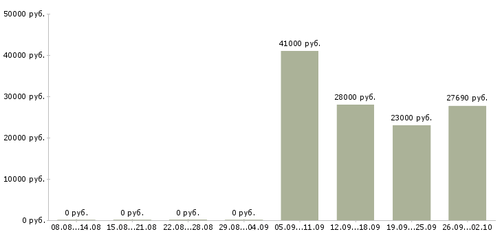 Вакансии супервайзер по работе с мерчендайзерами в Москве - Медиана зарплат супервайзер по работе с мерчендайзерами в Москве за 2 месяца