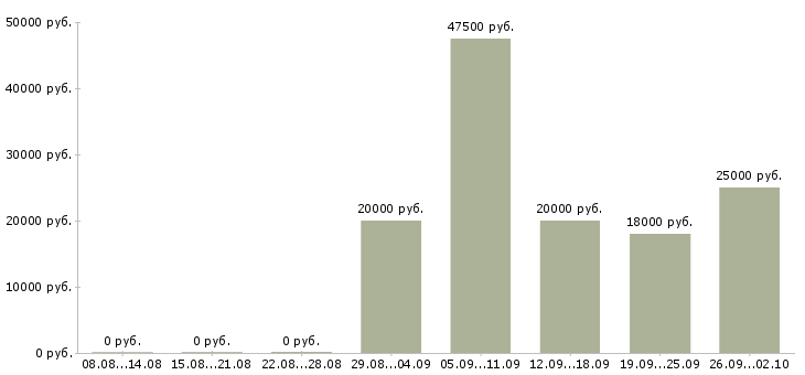 Вакансии техник по качеству в Ставрополе - Медиана зарплат техник по качеству в Ставрополе за 2 месяца