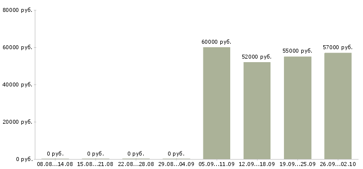 Вакансии токарь вахтой Удмуртия - Медиана зарплат токарь вахтой Удмуртия за 2 месяца