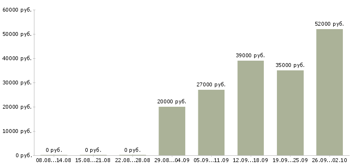 Вакансии требуется сотрудник в офис в Волгограде - Медиана зарплат требуется сотрудник в офис в Волгограде за 2 месяца