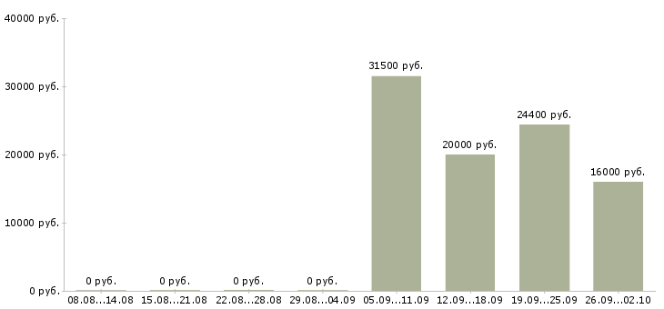 Вакансии требуется специалист в Тюмени - Медиана зарплат требуется специалист в Тюмени за 2 месяца
