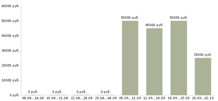 Вакансии требуются монтажники Башкортостан - Медиана зарплат требуются монтажники Башкортостан за 2 месяца