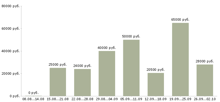 Вакансии удаленный менеджер в Уфе - Медиана зарплат удаленный менеджер в Уфе за 2 месяца