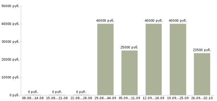 Вакансии фасовщик на склад Санкт-петербург - Медиана зарплат фасовщик на склад Санкт-петербург за 2 месяца