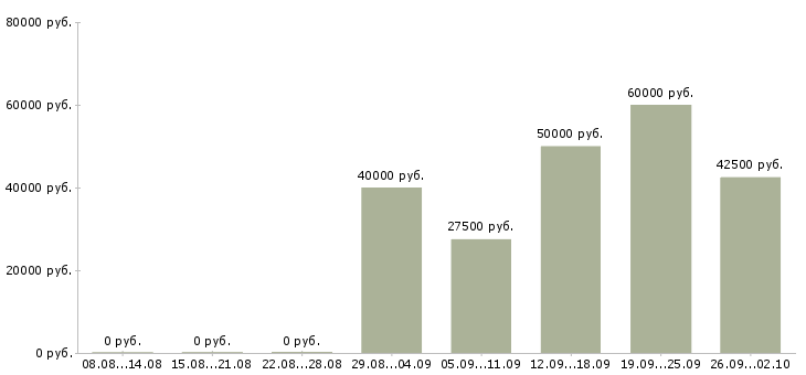Вакансии шиномонтажники в Москве - Медиана зарплат шиномонтажники в Москве за 2 месяца