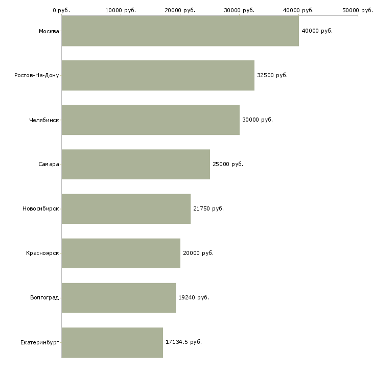 Поиск работы врач по функциональной диагностике-Медиана зарплаты для вакансии «врач по функциональной диагностике» в других городах