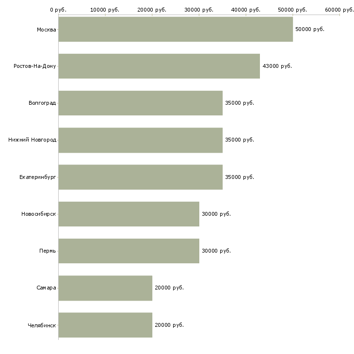Поиск работы замерщик окон-Медиана зарплаты для вакансии «замерщик окон» в других городах