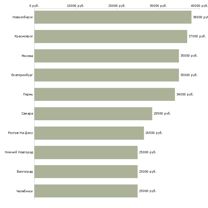 Поиск работы менеджер кредитный-Медиана зарплаты для вакансии «менеджер кредитный» в других городах