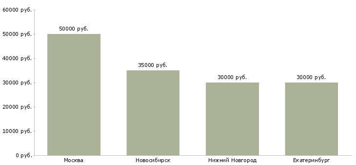 Поиск работы менеджер по логистике вэд-Медиана зарплаты для вакансии «менеджер по логистике вэд» в других городах